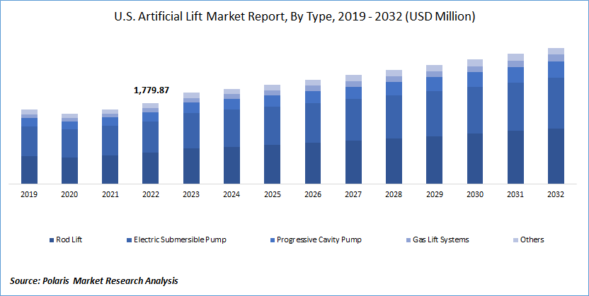 Artificial Lift Market Size